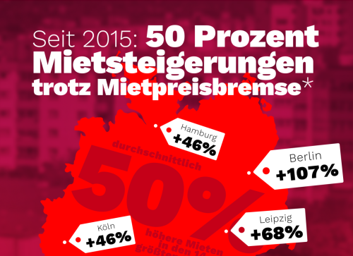 50 Prozent Mietsteigerungen trotz Mietpreisbremse